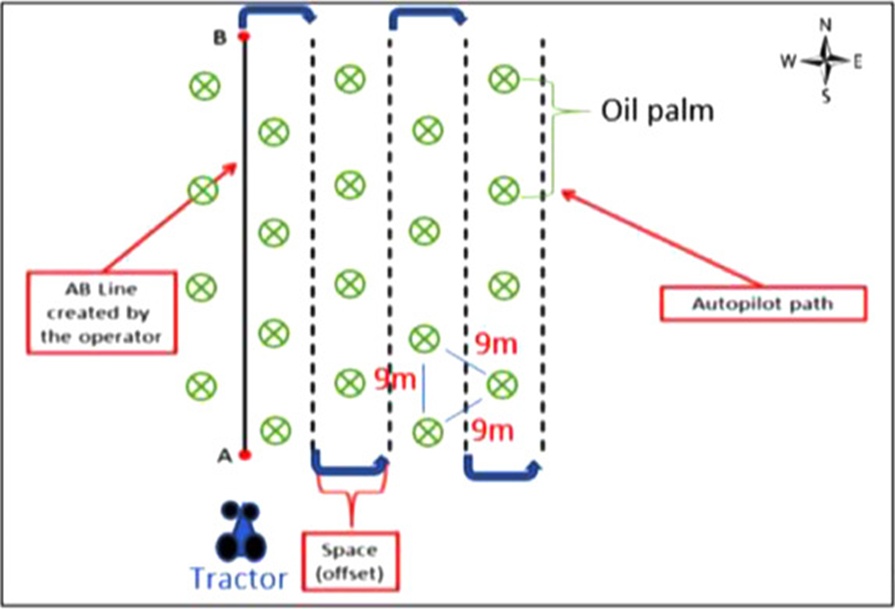 Figure 4. Schematic of AB line and the movement of the autopilot tractor in the experimental field.