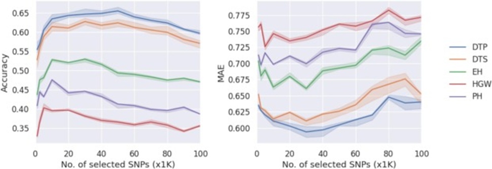 Figure 7. Cross-population prediction accuracy and prediction error of different SNP numbers pre-selected by VMGP on the maize4505 dataset. Abbreviations: VMGP = variational auto-encoder-based multi-task genomic prediction; DTP = days to pollen; DTS = days to silking; EH = ear height; HGW = hundred grain weight; PH = plant height.