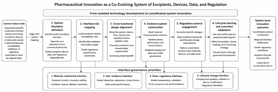 Figure 2. Practical Interface-Governance Map for Translating Co-Evolving Pharmaceutical Innovation Into Development Strategy