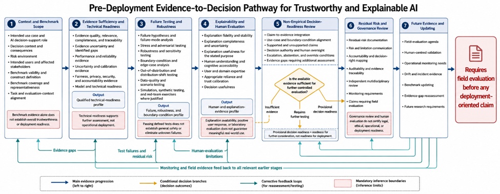 Figure 1. Pre-Deployment Evidence-to-Decision Pathway for Trustworthy and Explainable AI
