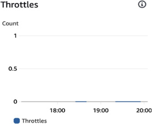 Figure 14. Quantification of Lambda function throttling events under a light data ingestion profile.