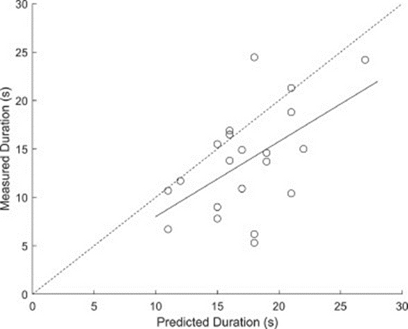 Figure 3. Predicted against measured urination event duration for the 21 events from Trial 1 using Model A (R² = 0.29, RMSE = 4.7 s, N = 21, P = 0.01, slope = 0.77 ± 0.28, intercept = 0.26 ± 4.91, bias = 3.65 s). The solid line depicts the fitted regression; the dotted line shows the 1:1 reference.