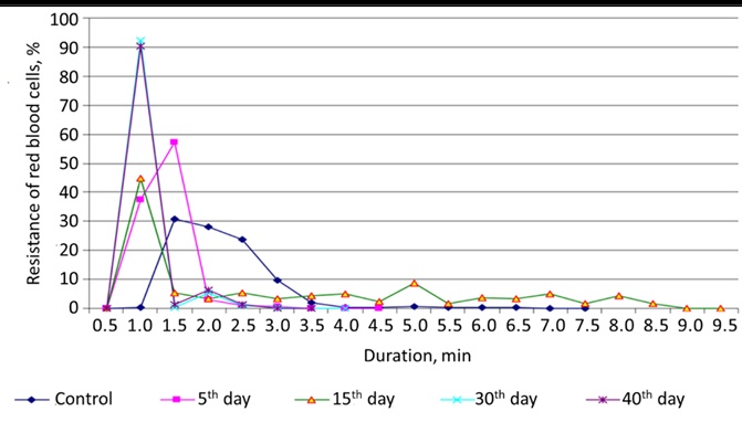 Figure 2. The resistance of rat red blood cells to zinc sulfate changes according to the duration of intoxication through drinking water.