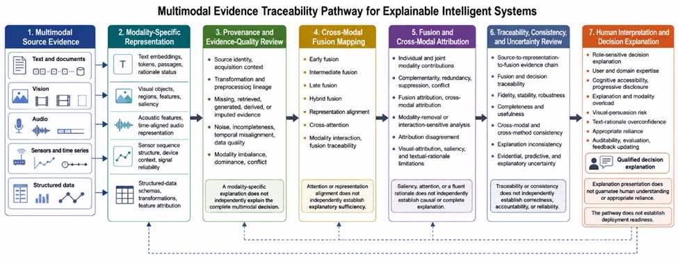 Figure 1. Multimodal Evidence Traceability Pathway for Explainable Intelligent Systems