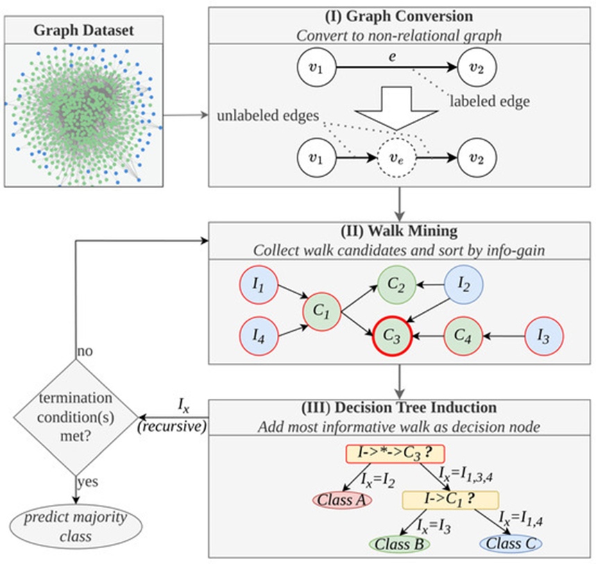 Figure 4. Methodical overview of MINDWALC decision tree classification. (I) The MINDWALC data processing pipeline begins by converting a relational knowledge graph into a non-relational graph by transforming each relation into a node. (II) The second step is the primary concept of MINDWALC, which involves mining walks through the graph. Each walk starts from the node instances (𝐼1−4, blue nodes) and proceeds through the graph until a certain target concept node (𝐶1−4, green nodes) is reached. The information gain of each walk is calculated (see [3] for details). The most informative walk is used to generate the next decision tree node. (III) A binary decision tree is built recursively from top to bottom. Each decision node (yellow) splits the given instances into two groups based on whether they can complete a particular walk (right child) or not (left child). The notation 𝐼→∗→…→𝐶𝑥&nbsp; in the decision nodes describes the corresponding walks that start at the instances I and end at a target node Cx. All nodes in between can be any node and are marked with ∗, as defined in Formula (1).