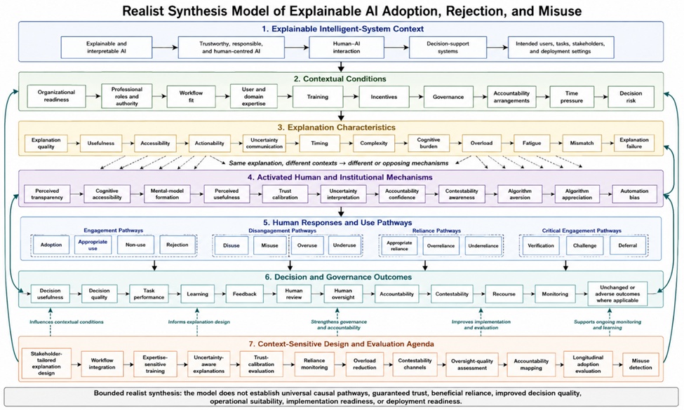 Figure 2. Realist Synthesis Model of Explainable AI Adoption, Rejection, and Misuse