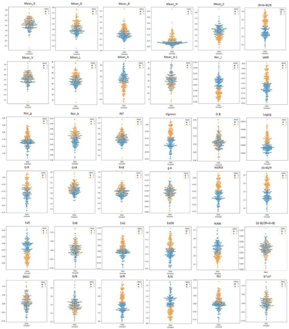 Figure 11. Scatter plots showing the distribution of data points clustered into respective groups by each colour index: orange dots (RB) and blue dots (BS).