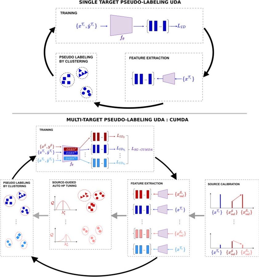 Figure 1. Upper part: pseudo-labeling paradigm for single-target UDA re-ID. Black arrows trace the pseudo-labeling and training loop. FEATURE EXTRACTION is applied to images {xT1} belonging to the target domain T1 by means of a feature encoder fθ. PSEUDO LABELING BY CLUSTERING produces pseudo-labels {yˆT1} over the clustered features. TRAINING proceeds on the pseudo-labelled target set {xT1,yˆT1} by minimizing LID.