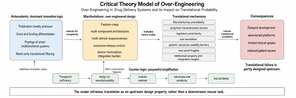 Figure 2. Critical Theory Model of Over-Engineering in Drug Delivery: From Innovation Incentives and Feature Creep to Translational Failure and Design Simplification