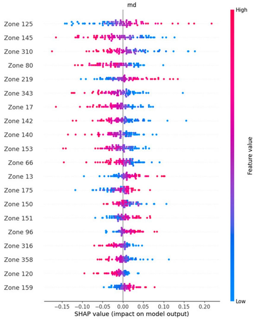 Figure 2. Beeswarm plot depicting the brain regions that hold important information for correct classification in the random class (rnd), ordered by decreasing SHAP value modulus. The brain regions at the top, containing red plots on the right, hold information that, if absent during the calculation of the SHAP value, leads to a drop in the classification performance; thus, such regions are the most important in the classification process.