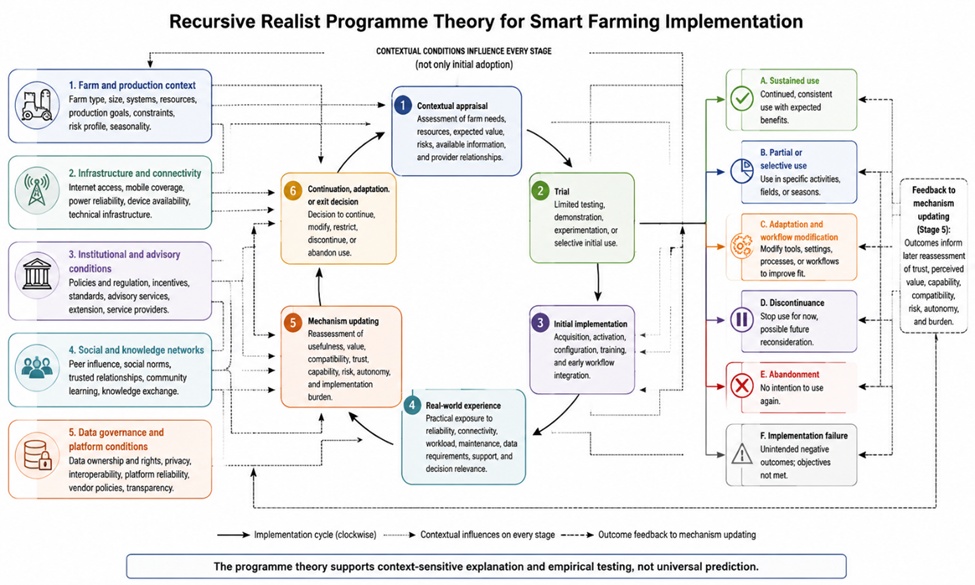 Figure 1. Context-conditioned mechanisms leading to smart farming adoption and failure