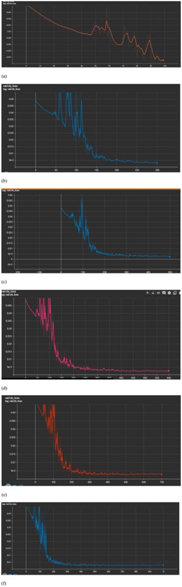 Figure 6. Validation loss evaluated on the YOLO v5s classifier premised on the validation dataset for: (a) 100 epochs, (b) 300 epochs, (c) 500 epochs, (d) 600 epochs, (e) 700 epochs, and (f) 1000 epochs.