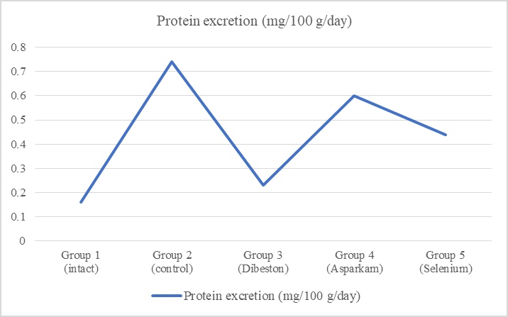 Figure 3. Proteinuria levels in rats following administration of mineral supplements.