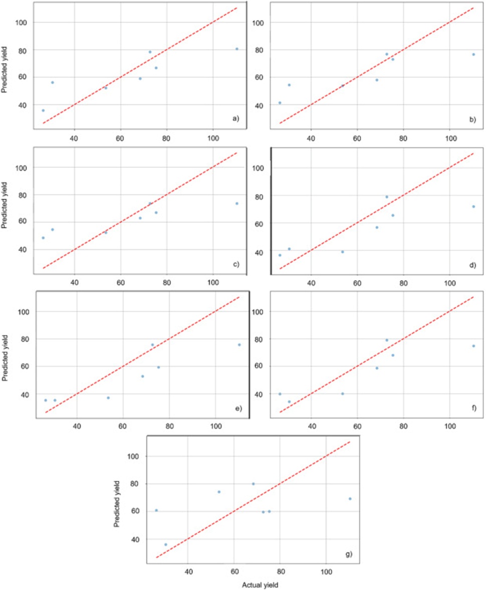 Figure 4. Predicted vs. actual yield for tomato using linear regression (a), support vector machine (b), random forest (c), gradient boosting (d), decision tree (e), XGBoost (f), and deep learning (g).