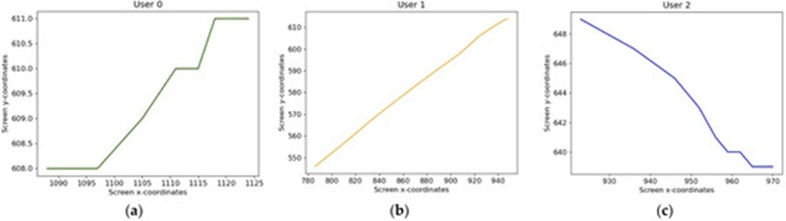 Figure 2. (a) Visual representation of one of user 0’s mouse action with block length 10; (b) visual representation of one of user 1’s mouse action with block length 10; and (c) visual representation of one of user 2’s mouse action with block length 10.