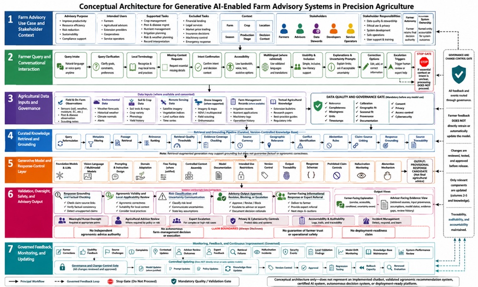 Figure 1. Conceptual Architecture for Generative AI-Enabled Farm Advisory Systems in Precision Agriculture