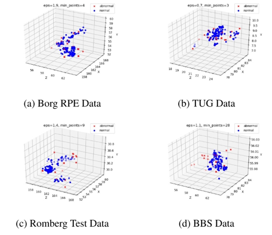 Figure 8. Visualisation of abnormal detection with optimised density-based spatial clustering of applications with noise parameters.