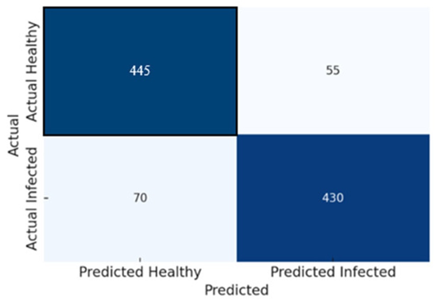 Figure 9. Confusion matrix for the GRAD-CAM.