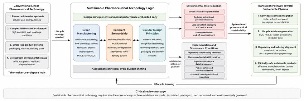 Figure 1. Integrated Systems Framework for Sustainable Pharmaceutical Technologies: Linking Green Manufacturing, Excipient Burden Reduction, Circular Design, Environmental Risk Control, and Translation Pathways