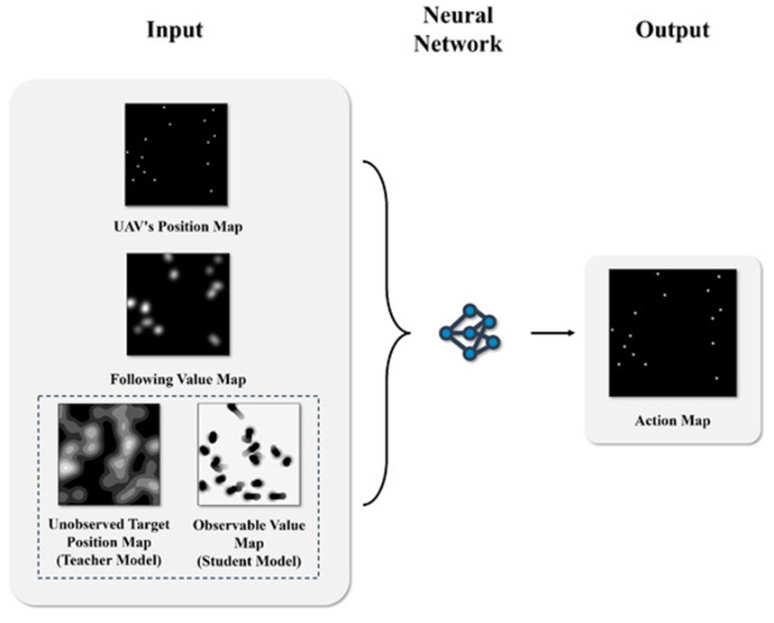 Figure 5. Neural network input–output structure. Four Gaussian-encoded input maps are aggregated and processed by the STLF model to produce an action map for UAV swarm control.