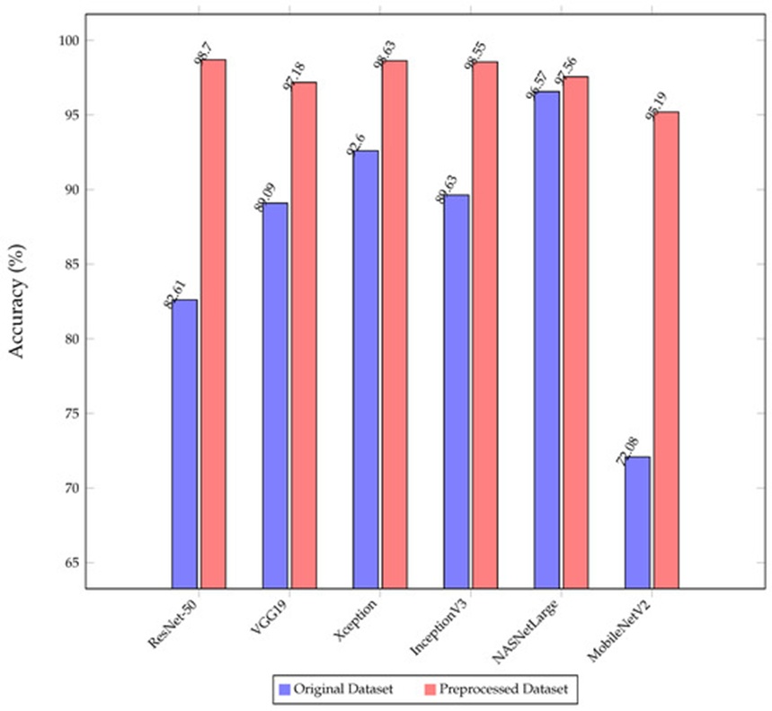 Figure 14. The comparison of the classification accuracy of the proposed models on the original and preprocessed dataset.