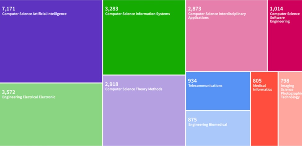 Figure 2. Documents by subject area for the Web of Science dataset