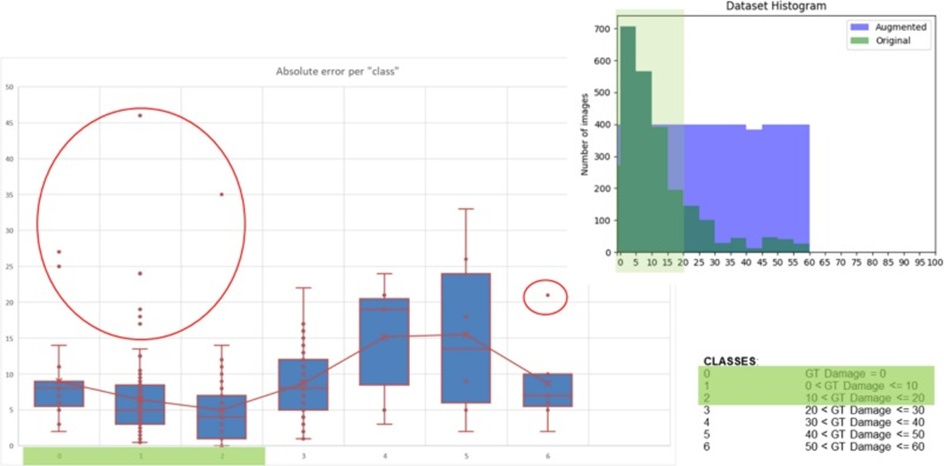 Figure. 19. Box and whisker plot that represents error dispersion in different damage ranges. Dataset histogram with the distribution of plant images according to damage values.