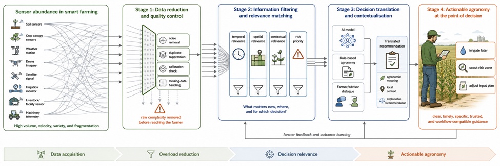Figure 1. Conceptual Pathway for Reducing Data Overload and Translating Smart Farming Sensor Data into Actionable Agronomic Decisions