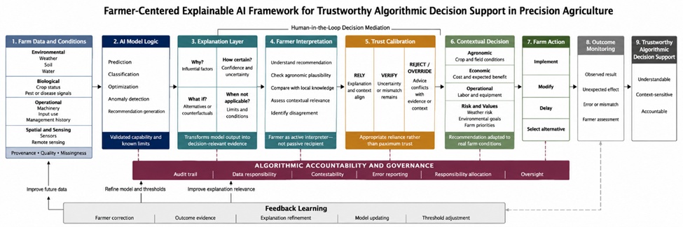 Figure 2. Farmer-Centered Explainable AI Framework for Trustworthy Algorithmic Decision Support in Precision Agriculture.
