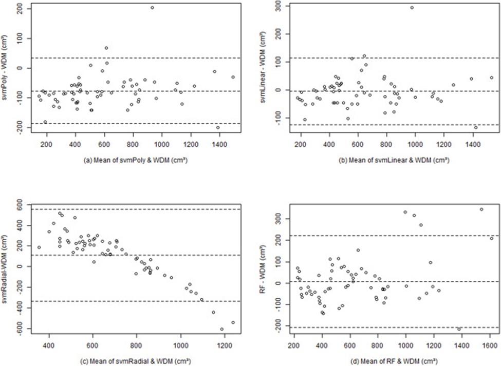 Figure 9. Bland‒Altman plot for the comparison of volumes estimated by machine learning models and the water displacement method (WDM); the outer lines indicate the 95% limits of agreement, and the centerline shows the average difference.