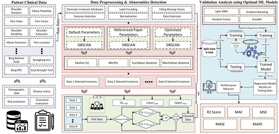 Figure 2. Proposed design schematic for identifying anomalies in clinical data. DBSCAN, density-based spatial clustering of applications with noise; IQ, interquartile; MAE, mean absolute error; MAPE, mean absolute percentage error; MSE, mean squared error; RMSE, root mean squared error.