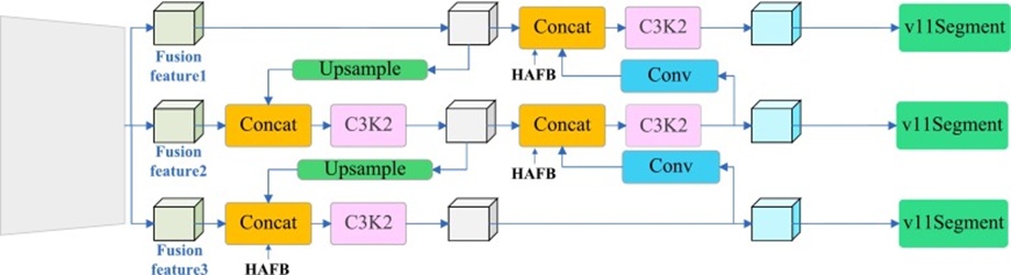 Figure 5. The location where HAFB replaces the Concat operation.