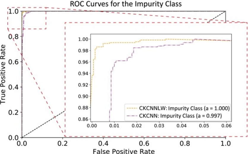 Figure 7. ROC curves of the CK-CNN and the proposed CK-CNNLW model for the impurity class (three-class classification case).