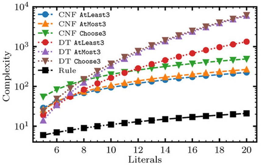 Figure 4. A comparison of the complexity required to represent rules of the form AtLeast3, AtMost3, and Choose3, varying the number of literals included under the operator. “CNF” is a CNF formula encoded via sequential counters [34], as implemented in PYSAT [35]. “DT” is a decision tree, as implemented in SCIKIT-LEARN [36]. “Rule” is an expressive Boolean formula, as defined in this paper. The complexity of a decision tree is defined as the number of decision nodes. The complexity of a CNF formula is defined as the total number of literals that appear in the CNF formula (including repetitions). The complexity of expressive Boolean formulas is defined as the total number of operators and literals (including repetitions), so in this case, it is equal to the number of literals plus one.