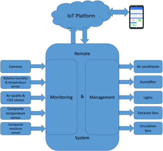 Figure 2. Mushroom cultivation system block diagram.