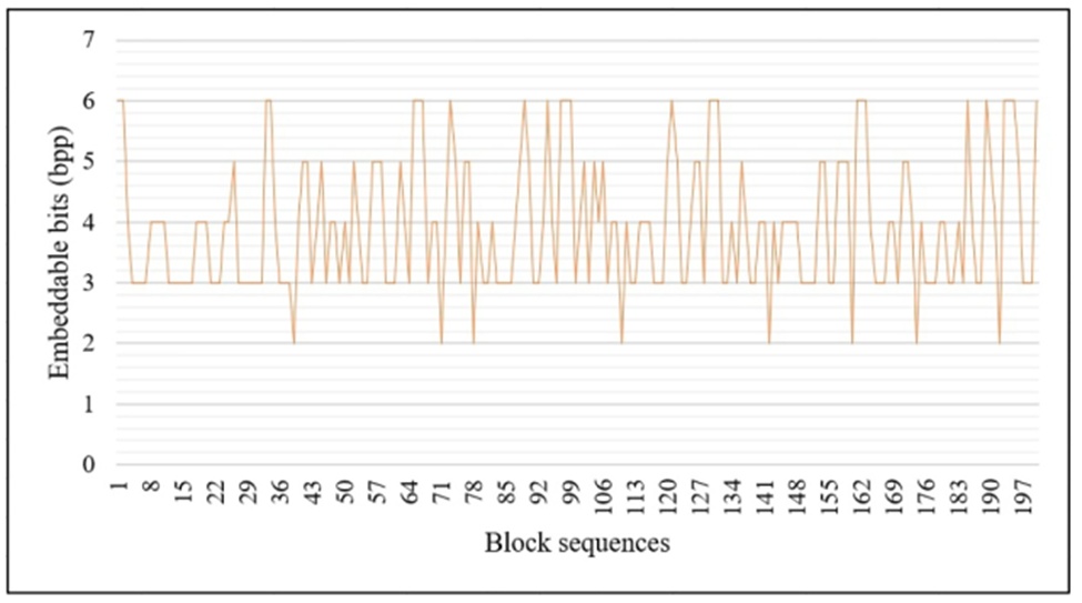 Figure 8. Embedding difference in different blocks of the same image.