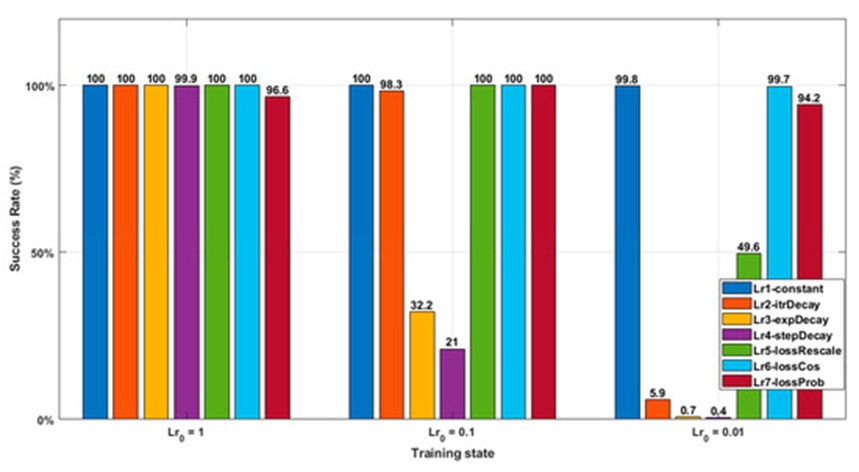 Figure 4. This chart illustrates the proportion of trials that successfully reached the intended misclassification boundary prior to reaching the 100-iteration threshold. The assessed attenuation methods are presented sequentially as constant, iteration-based, exponential, and step-wise decay, followed by three loss-dependent formulations: the scaling, trigonometric, and baseline classification probability functions.