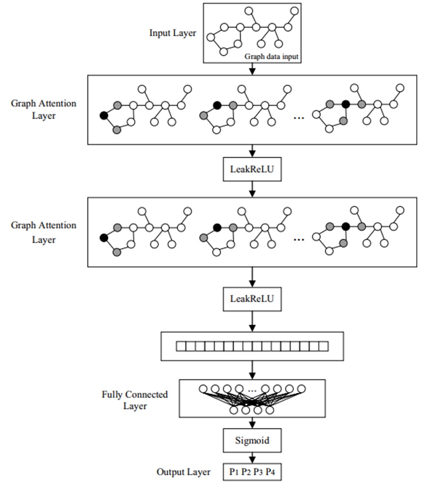 Figure 2.  Graph model training structure