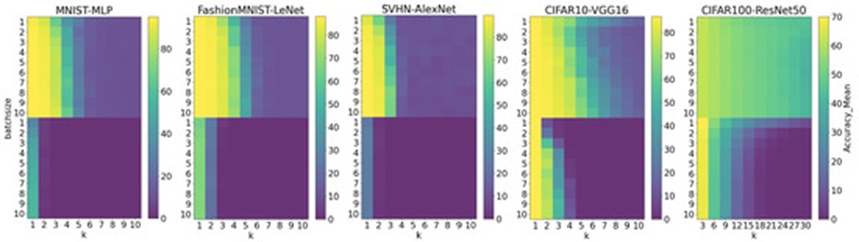 Figure 5. The performance of the model after continued learning on different data–model pairs. The forgotten set data are forgotten first, and then the retained set data are forgotten.