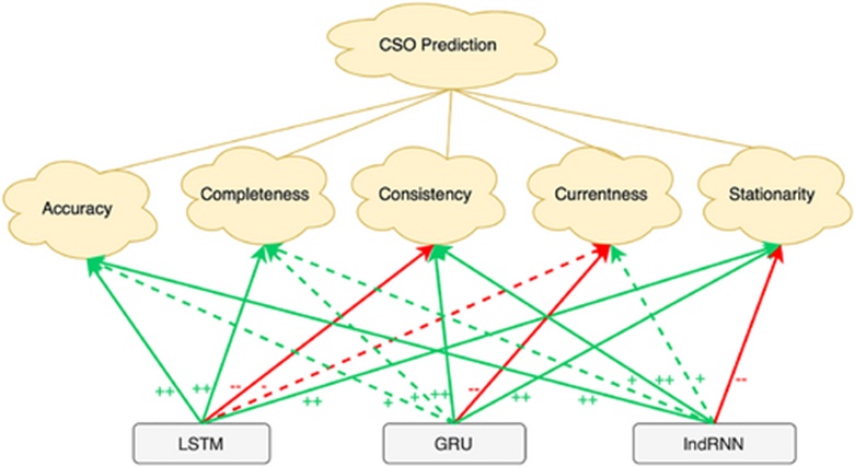 Figure 13. Softgoal interdependence graph (SIG) for the DL machines. The undirected lines represent goal decompositions, and the arrows represent softgoal contributions [27]: ‘--‘ means ‘breaks’ where the test case pass rate is less than 25%, ‘-’ means ‘hurts’ where the test case pass rate is in [25%, 50%), ‘+’ means ‘helps’ where the test case pass rate is in [50%, 75%), and ‘++’ means ‘makes’ where the test case pass rate is greater than or equal to 75%.