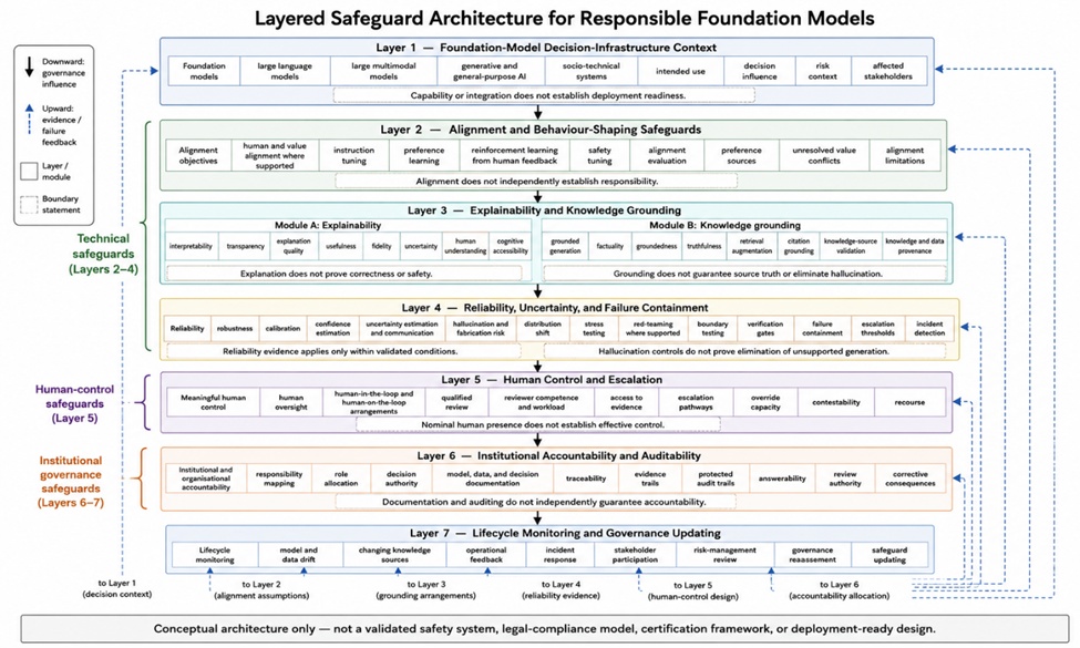 Figure 2. Responsible Foundation Model Governance and Technical Safeguard Framework