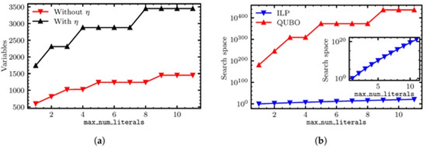 Figure 12. This pair of charts tracks how the maximum literal limit affects the underlying variable overhead and the total size of the searchable space using the Breast Cancer dataset. Plot (a) details the total variable count required by both alternative QUBO models for an Or-based rule as a function of the complexity limit m' (derived from Equation (24)). The step-like growth pattern visible in this plot is an artifact of utilizing a binary encoding system to represent the slack terms inside the inequality conditions. Plot (b) maps out the scale of the strictly feasible region (which represents the exact bounds explored by an ILP solver) against the drastically wider combination of feasible and infeasible spaces navigated by the optimized QUBO framework (constructed without \eta). The inset graphic inside plot (b) offers a highly magnified perspective focusing exclusively on the tighter ILP boundaries.