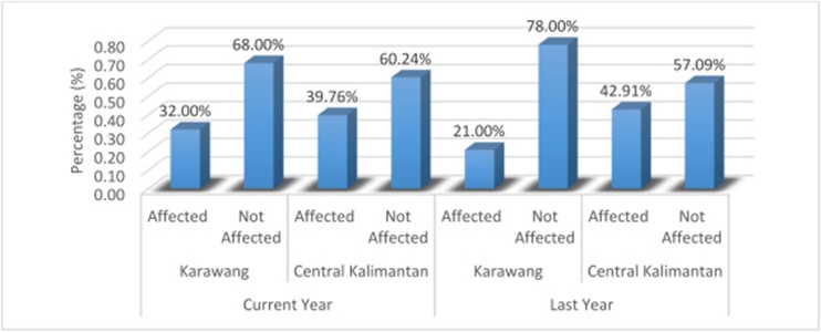 Figure 11. Climate change impact in Central Kalimantan and Karawang.