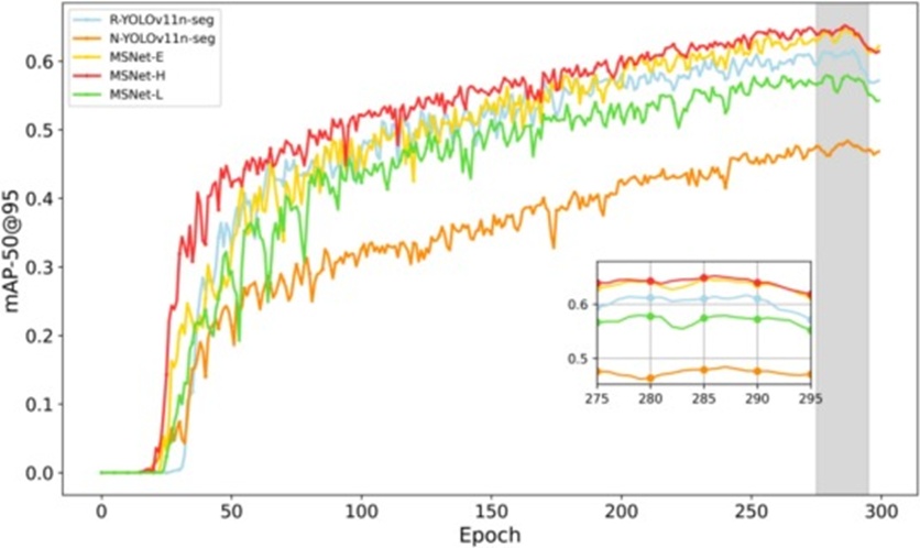 Figure 7. mAP50:95 training curve.