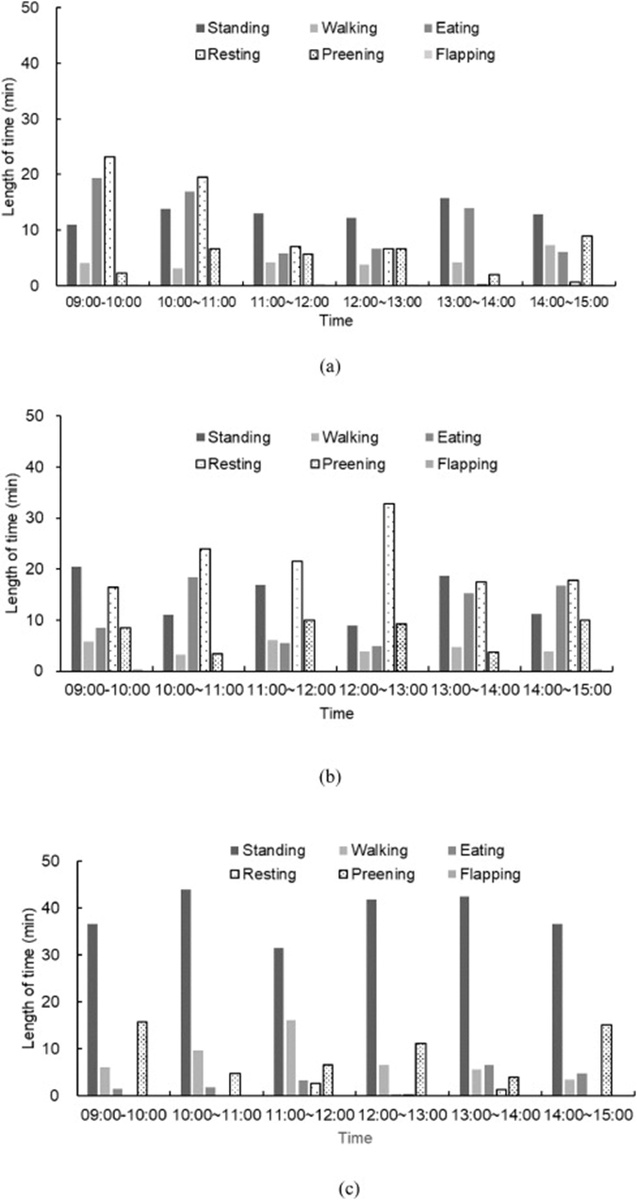 Figure 13. Duration of six behaviors exhibited by each of the three chickens during various time intervals: (a) Chicken 1; (b) Chicken 2; (c) Chicken 3.