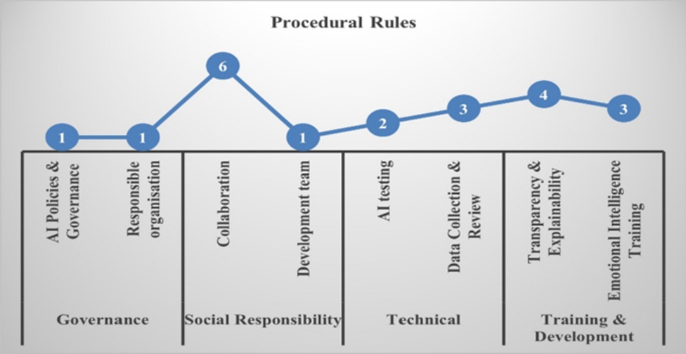 Figure 4. Procedural rules—identified themes and coding summary