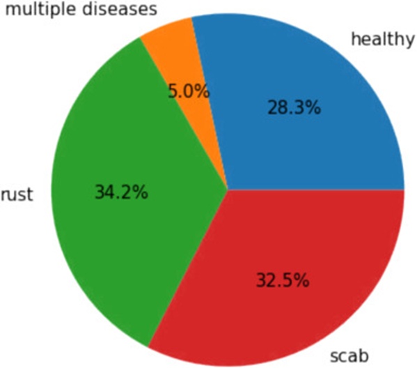 Figure 1. This pie chart shows the relative frequency of different plant problems and the distribution of diseases across the large PlantVillage dataset.