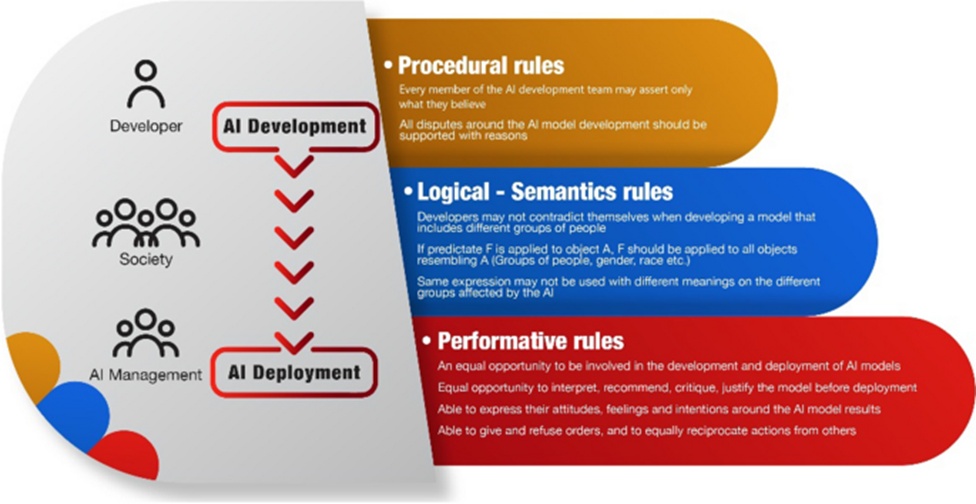 Figure 1. Process framework for AI algorithmic fairness—a Habermasian approach