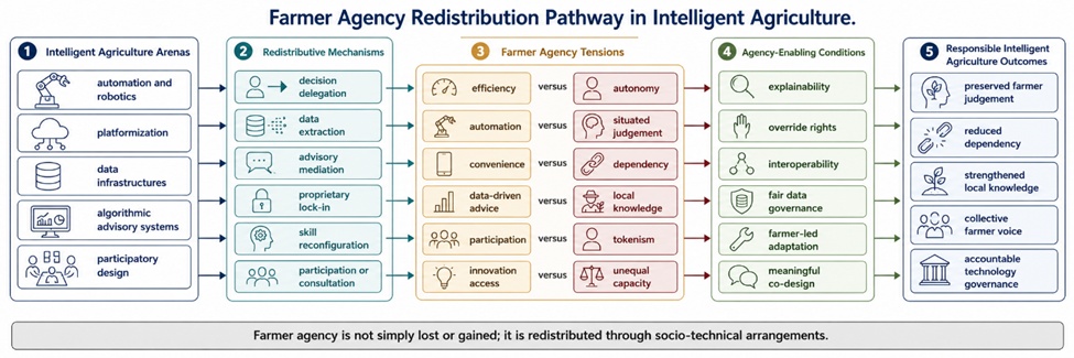 Figure 1. Farmer Agency Redistribution Pathway in Intelligent Agriculture