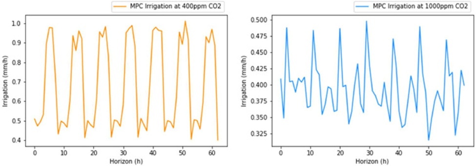 Figure 7. Application of MPC irrigation schedule to different CO₂ enrichment regimes.